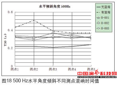 虛擬演播室藍箱聲學創(chuàng)作分析效果圖