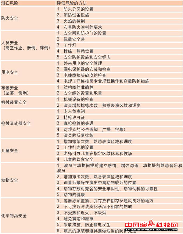 常見的風(fēng)險及應(yīng)對方法舞臺演出中注意要素效果圖