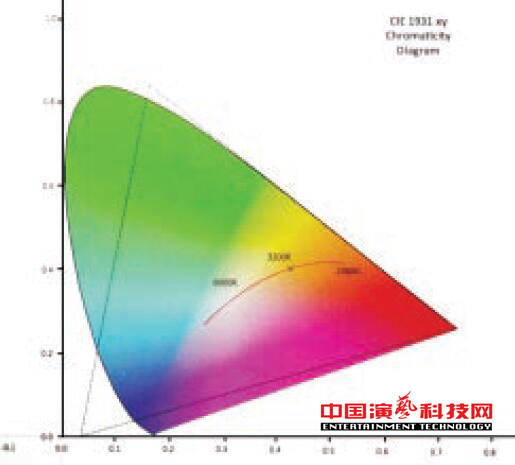 關于燈光顏色傳輸?shù)腜LASA推薦系統(tǒng)標準效果圖