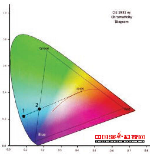關于燈光顏色傳輸?shù)腜LASA推薦系統(tǒng)標準效果圖