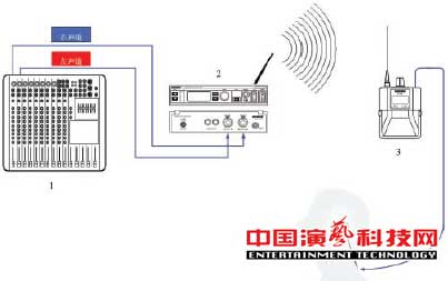 構(gòu)建應(yīng)對復(fù)雜舞臺應(yīng)用環(huán)境的個(gè)人監(jiān)聽系統(tǒng)前提效果圖