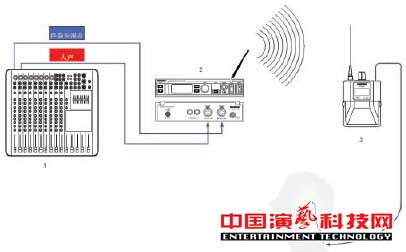 構(gòu)建應(yīng)對復(fù)雜舞臺應(yīng)用環(huán)境的個(gè)人監(jiān)聽系統(tǒng)前提效果圖