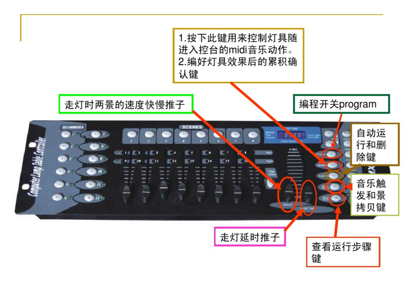新手如何控制192控臺？效果圖