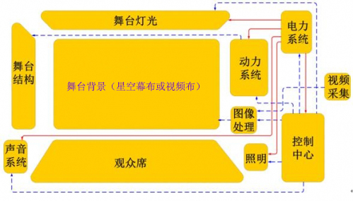 舞臺(tái)劇院的解決方案效果圖
